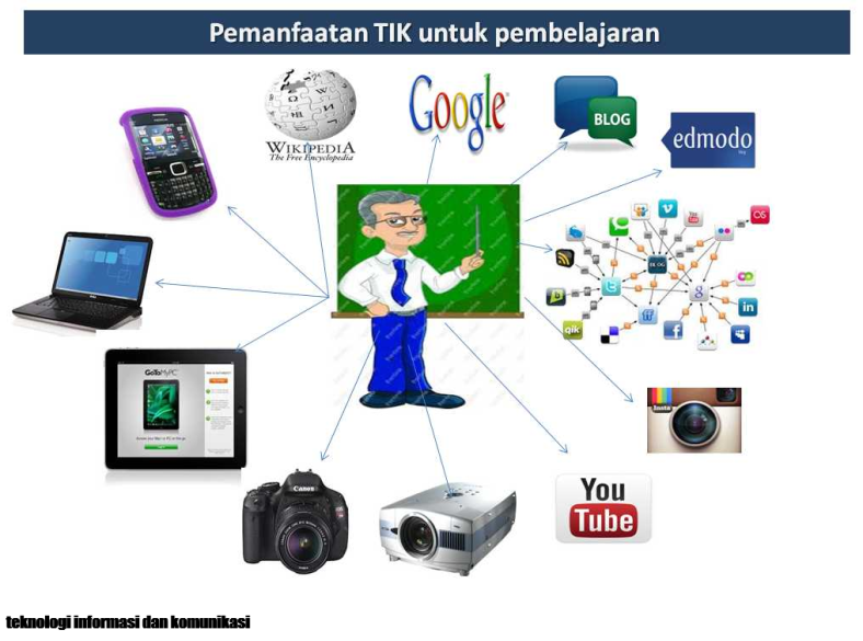 teknologi informasi dan komunikasi